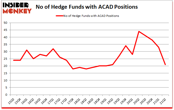 Is ACAD A Good Stock To Buy?