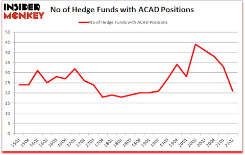 Is ACAD A Good Stock To Buy?