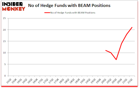 Is BEAM A Good Stock To Buy?