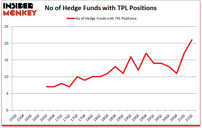 Is TPL A Good Stock To Buy?