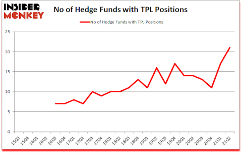 Is TPL A Good Stock To Buy?