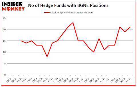 Is BGNE A Good Stock To Buy?