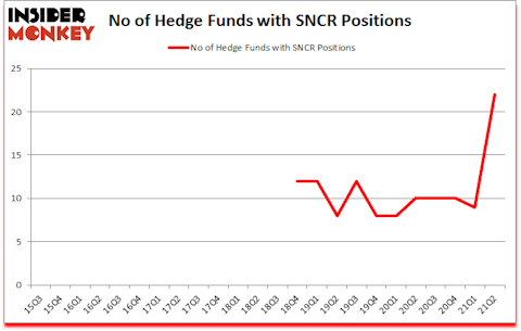 Is SNCR A Good Stock To Buy?