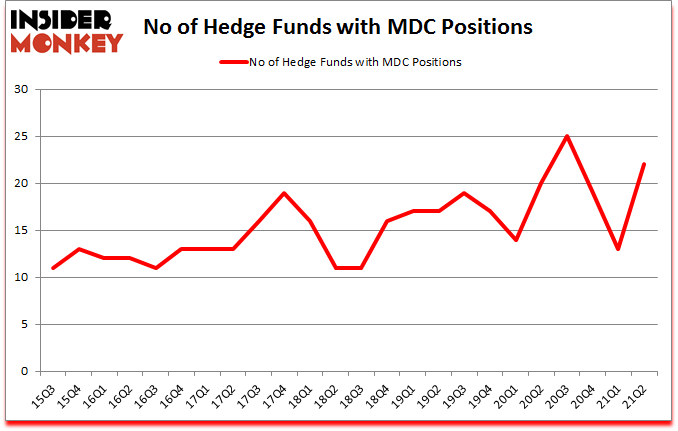 Is MDC A Good Stock To Buy?