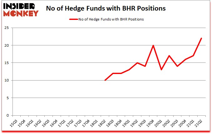 Is BHR A Good Stock To Buy?