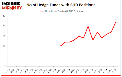 Is BHR A Good Stock To Buy?