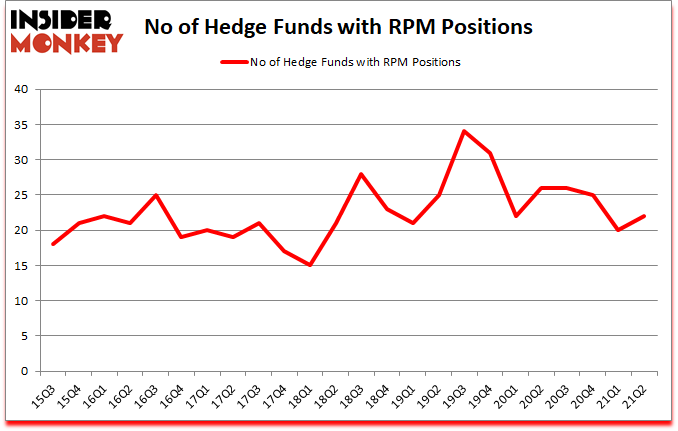 Is RPM A Good Stock To Buy?