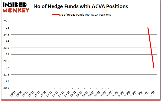 Is ACVA A Good Stock To Buy?