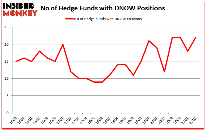 Is DNOW A Good Stock To Buy?