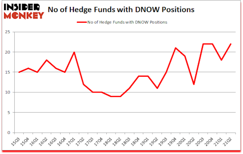 Is DNOW A Good Stock To Buy?