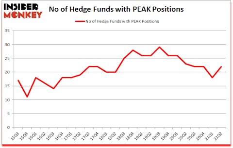 Is PEAK A Good Stock To Buy?