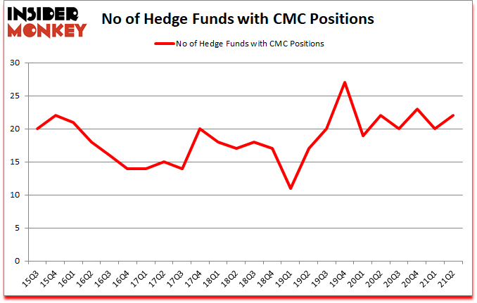Is CMC A Good Stock To Buy?