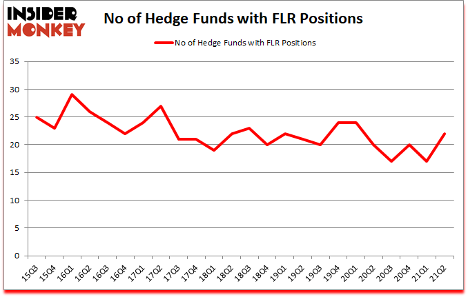 Is FLR A Good Stock To Buy?