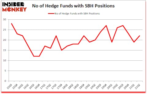 Is SBH A Good Stock To Buy?