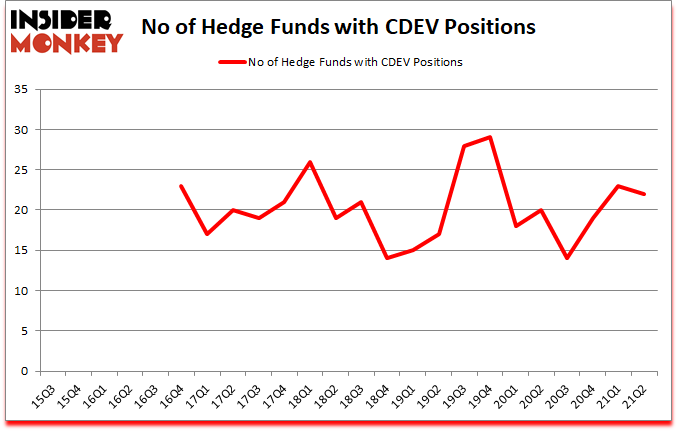 Is CDEV A Good Stock To Buy?