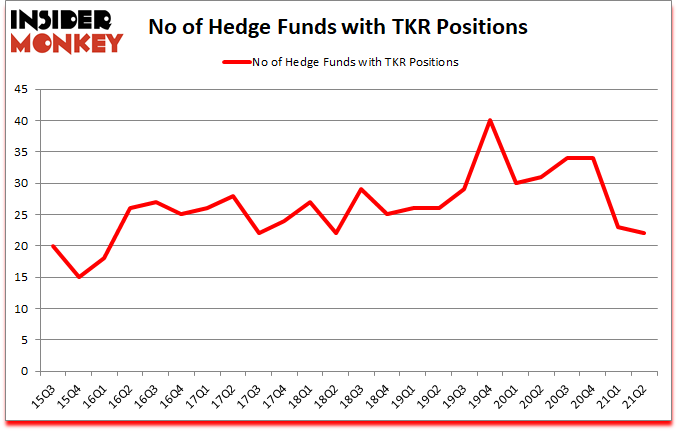 Is TKR A Good Stock To Buy?