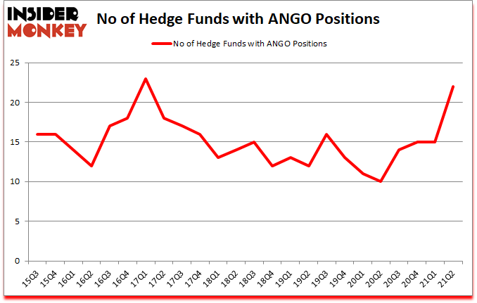Is ANGO A Good Stock To Buy?