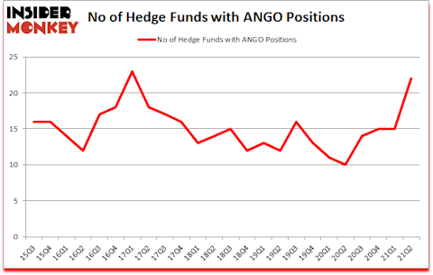 Is ANGO A Good Stock To Buy?