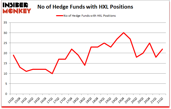 Is HXL A Good Stock To Buy?