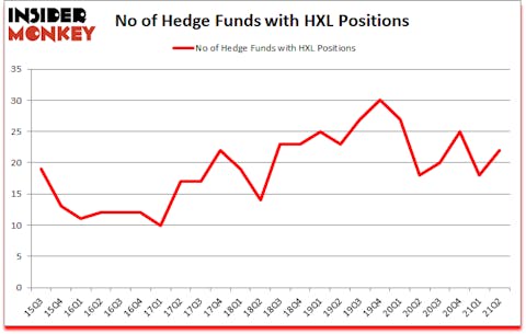 Is HXL A Good Stock To Buy?