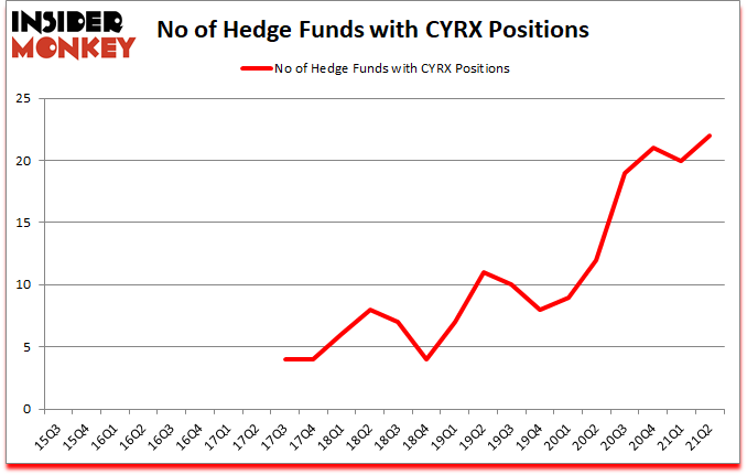 Is CYRX A Good Stock To Buy?