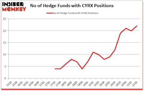 Is CYRX A Good Stock To Buy?