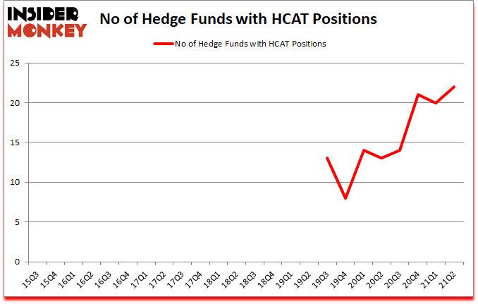 Is HCAT A Good Stock To Buy?
