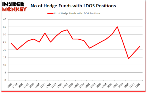 Is LDOS A Good Stock To Buy?