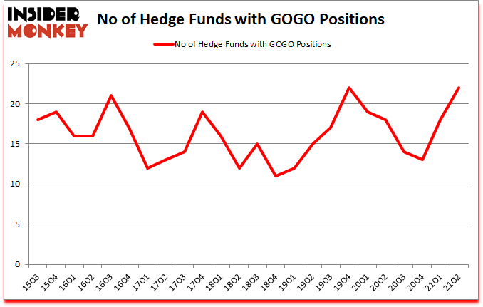 Is GOGO A Good Stock To Buy?