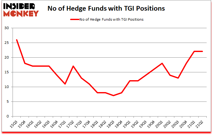 Is TGI A Good Stock To Buy?