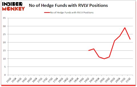 Is RVLV A Good Stock To Buy?