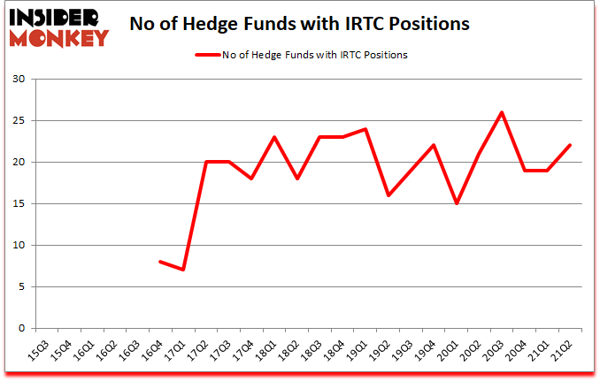 Is IRTC A Good Stock To Buy?
