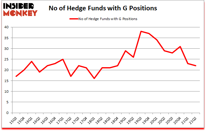 Is G A Good Stock To Buy?