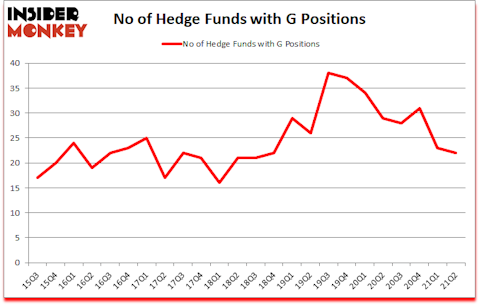 Is G A Good Stock To Buy?