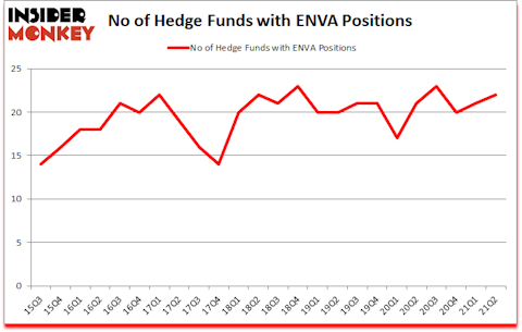 Is ENVA A Good Stock To Buy?