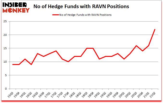 Is RAVN A Good Stock To Buy?