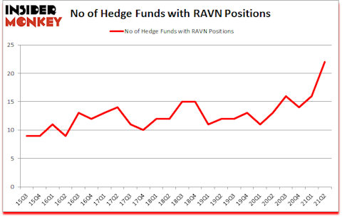 Is RAVN A Good Stock To Buy?