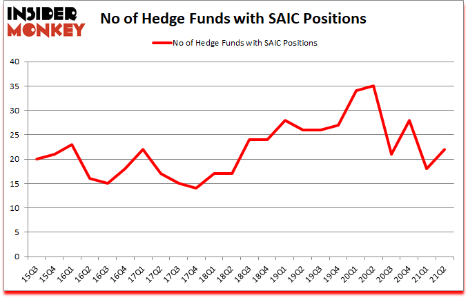 Is SAIC A Good Stock To Buy?