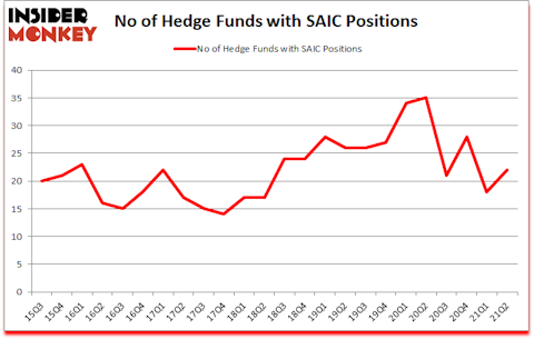 Is SAIC A Good Stock To Buy?