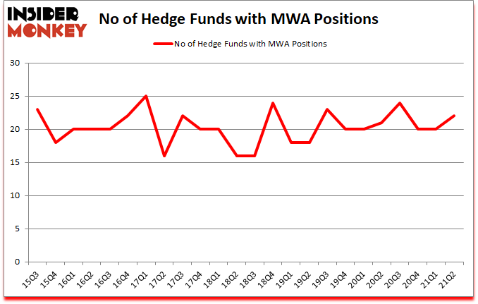 Is MWA A Good Stock To Buy?