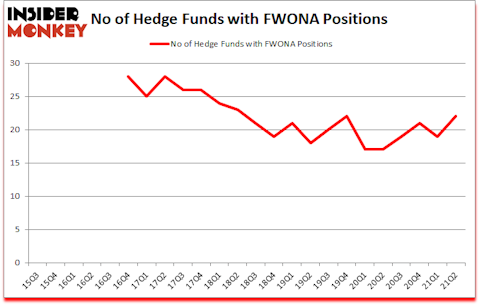 Is FWONA A Good Stock To Buy?