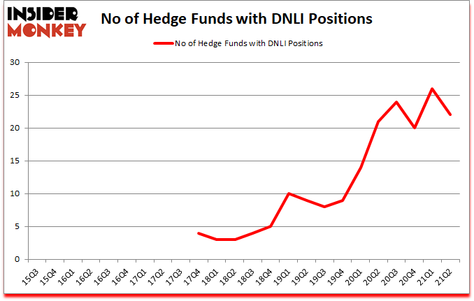 Is DNLI A Good Stock To Buy?