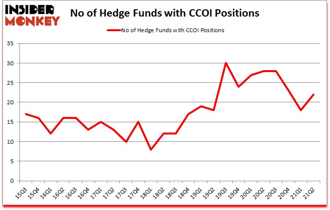 Is CCOI A Good Stock To Buy?