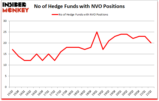 Is NVO A Good Stock To Buy?