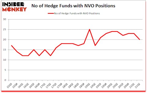 Is NVO A Good Stock To Buy?