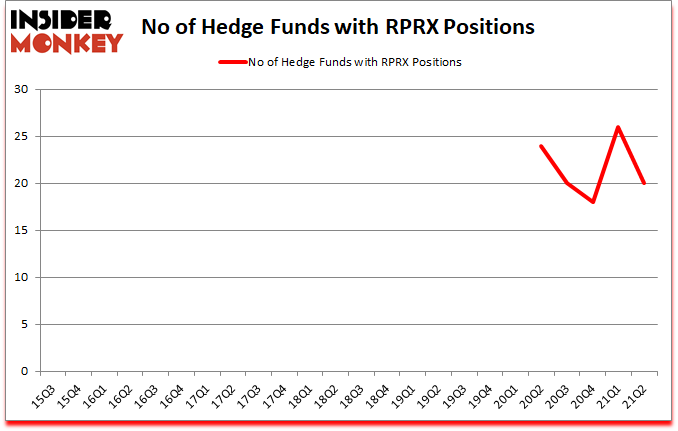 Is RPRX A Good Stock To Buy?