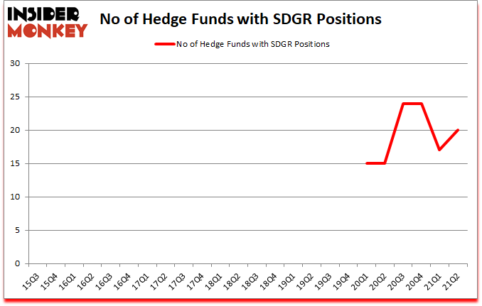 Is SDGR A Good Stock To Buy?