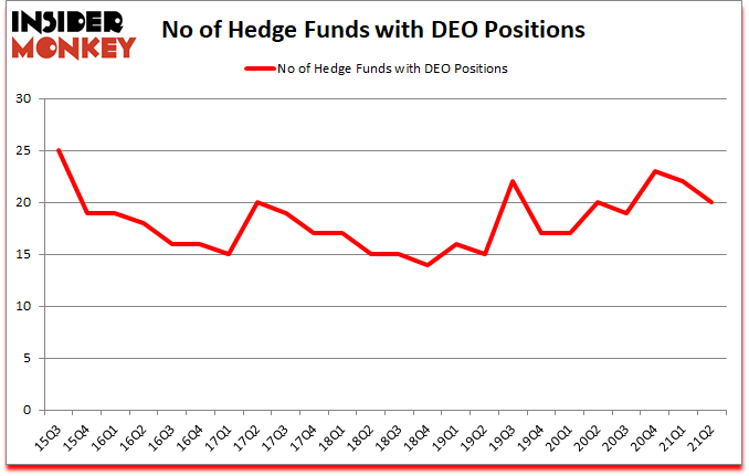 Is DEO A Good Stock To Buy?