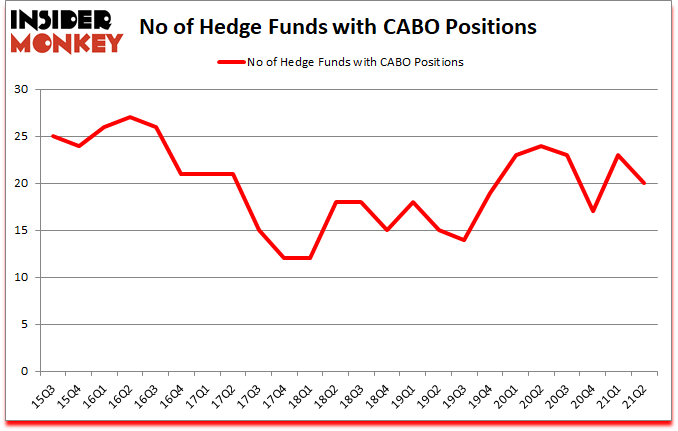 Is CABO A Good Stock To Buy?