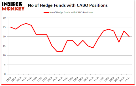 Is CABO A Good Stock To Buy?